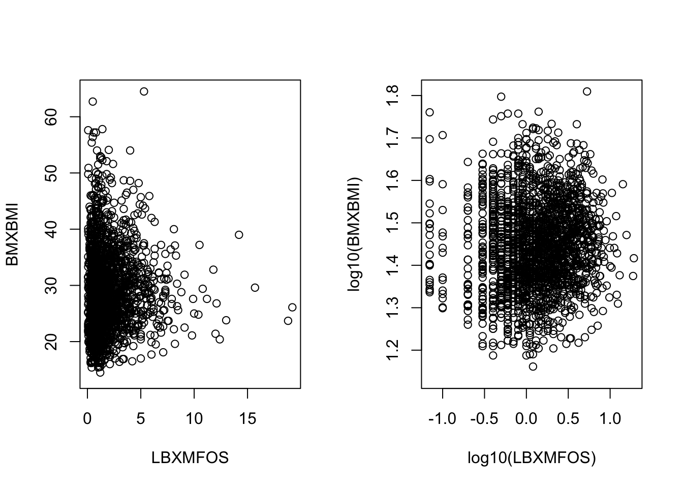 Histogram of BMI values and log10 values.