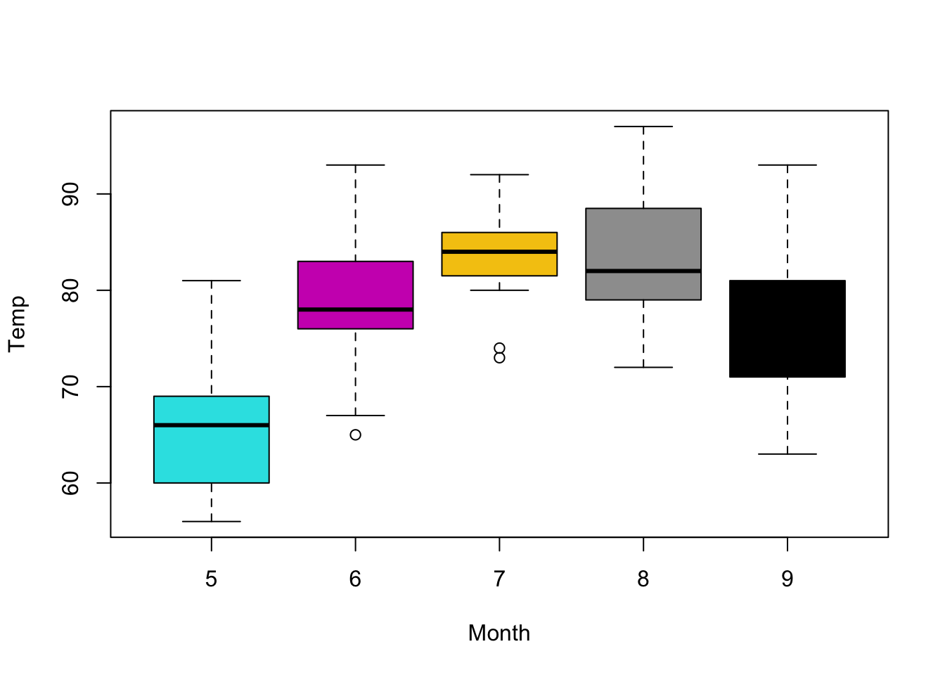 Using levels to automatically color boxplot.