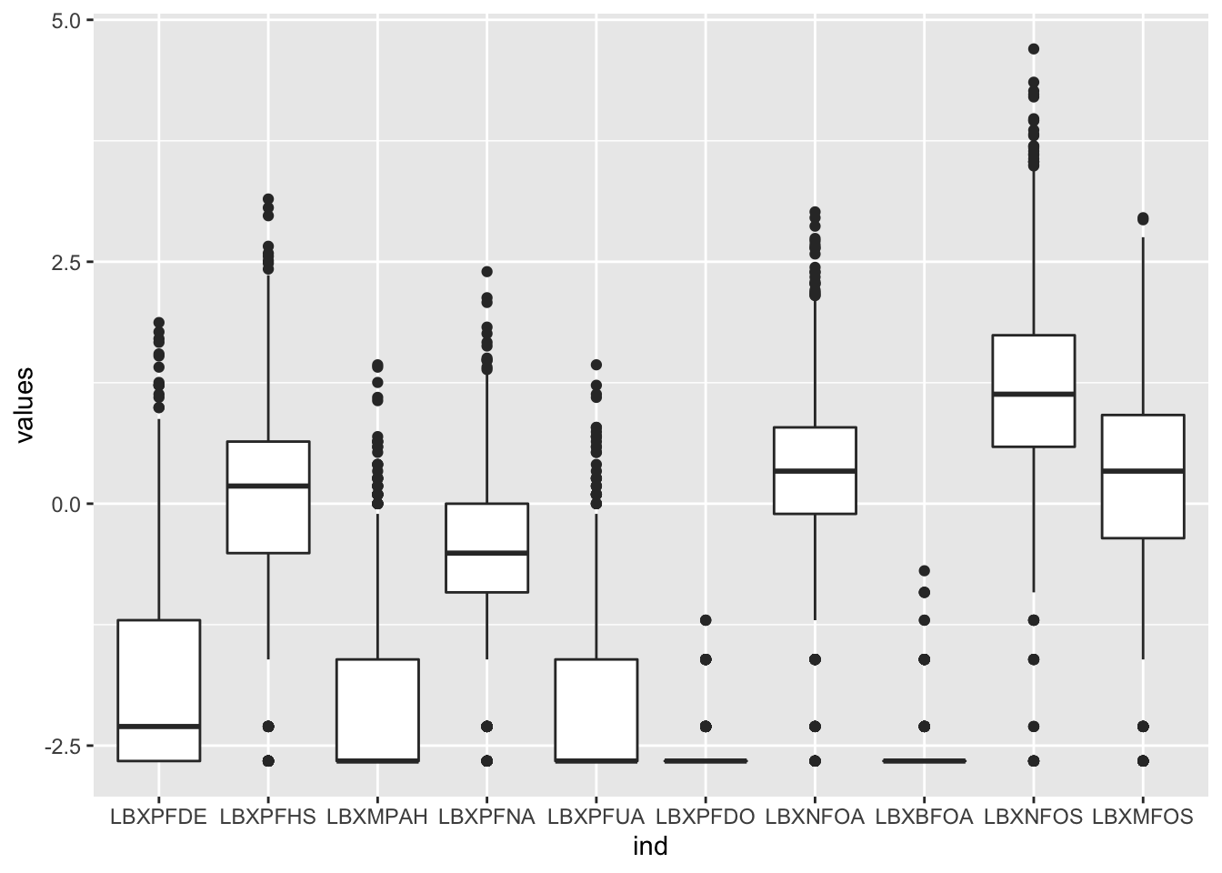 PFAS_I boxplot with log values for 10 data columns.