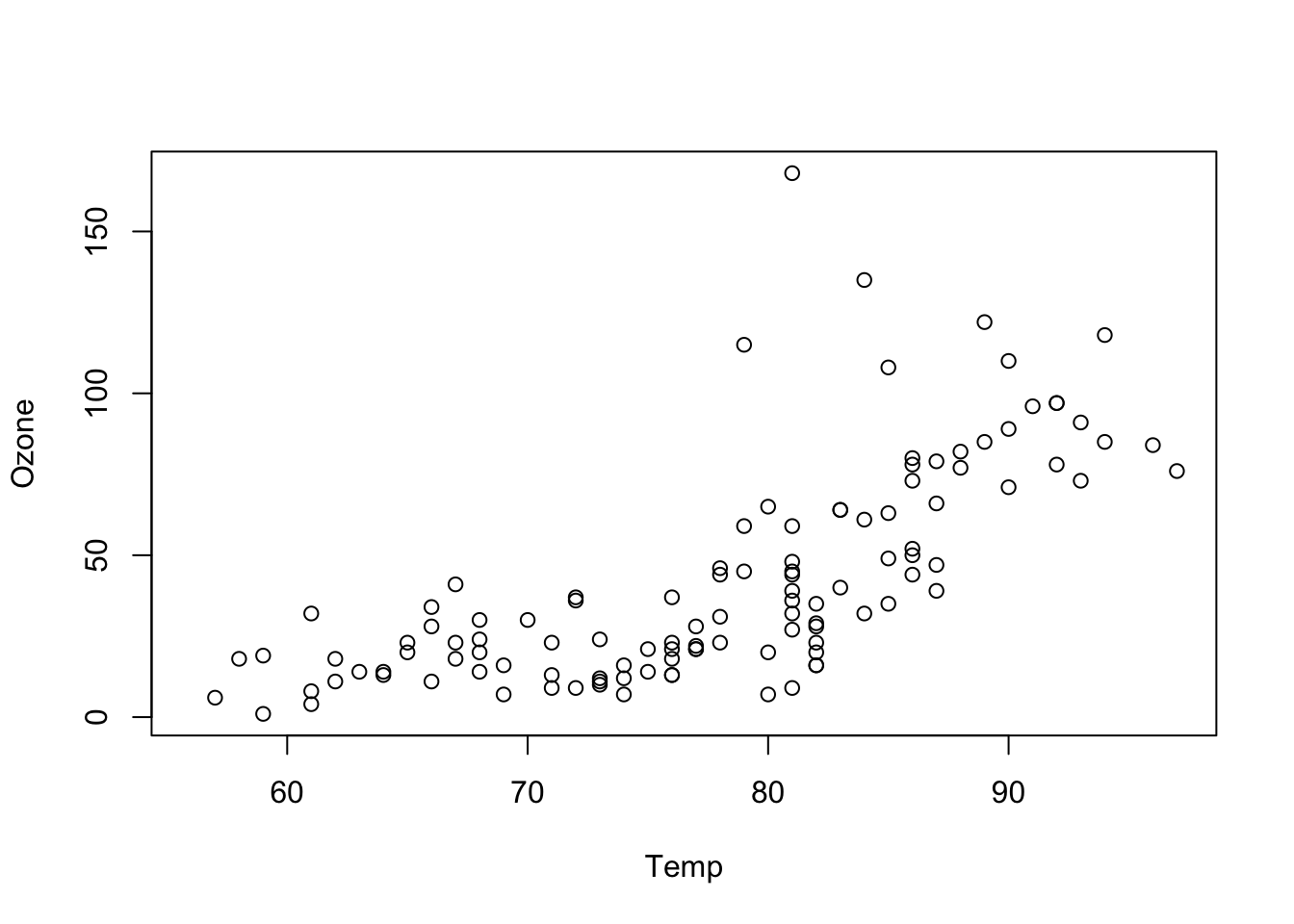 A scatter plot can show trend.