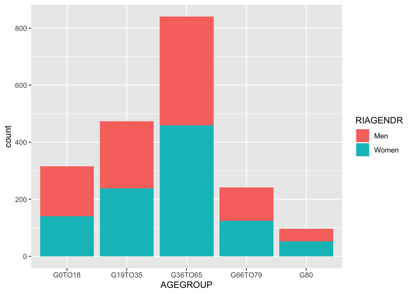 Bar plot showng age group distribution by gender. Stack bars is the default.