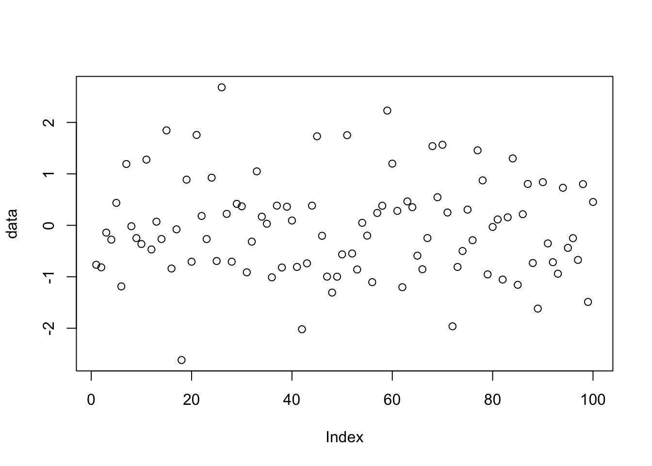 Function plot() automatically generated scatter plot.