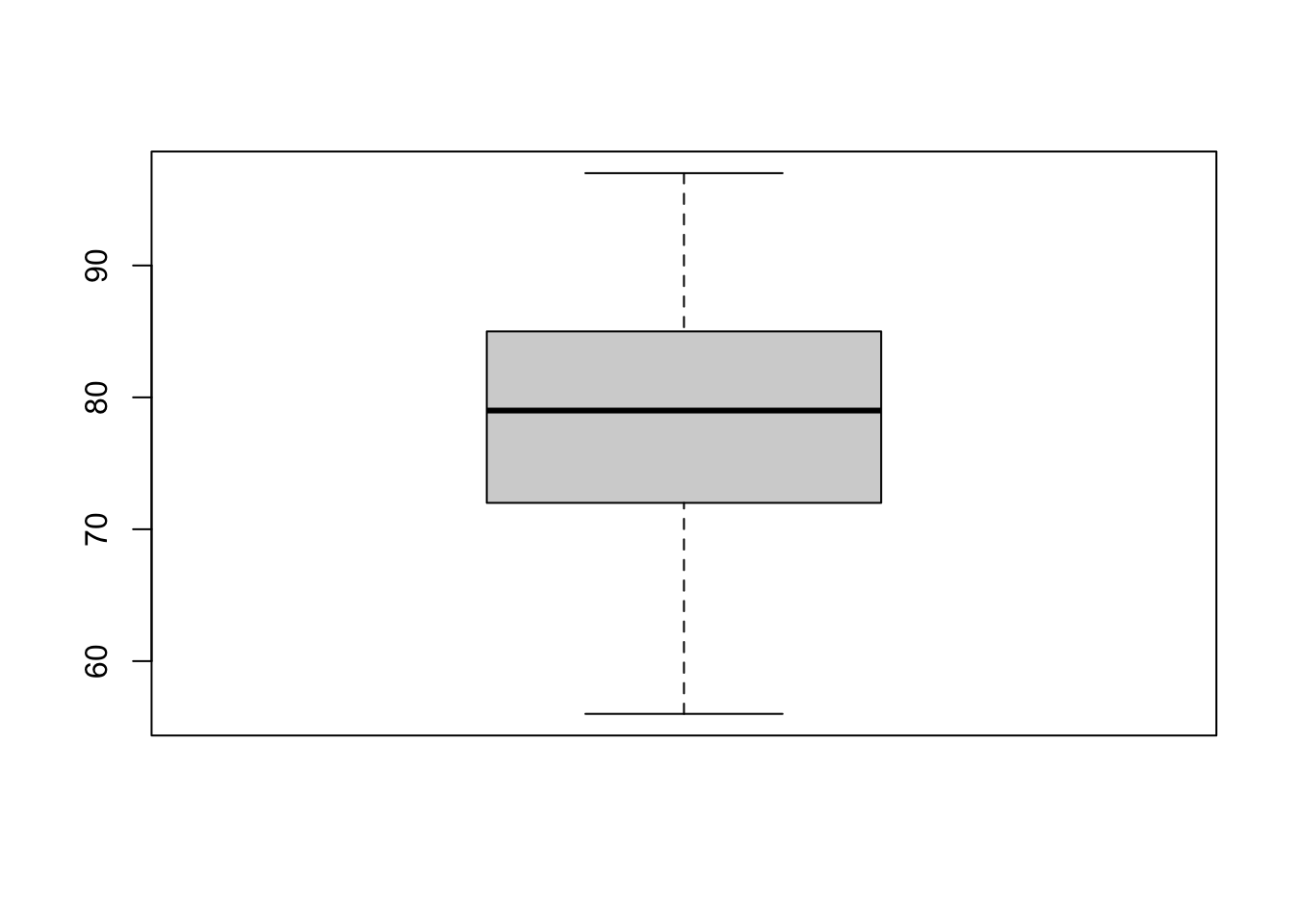 Boxplot of temperature of `airquality` dataset.