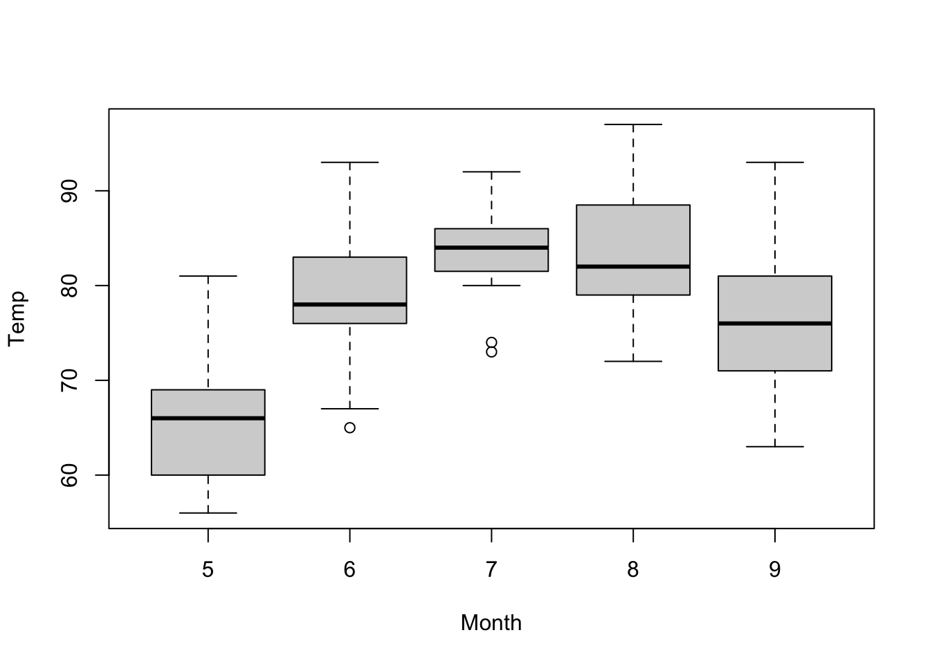 Boxplot of temperature as a function of the month of `airquality` dataset.