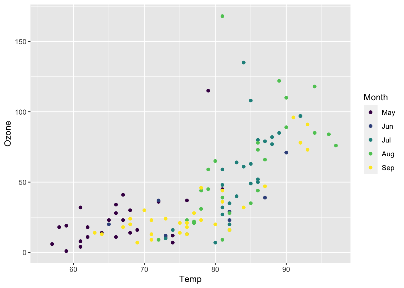 Scatter plot for  Ozone vs Temperature.