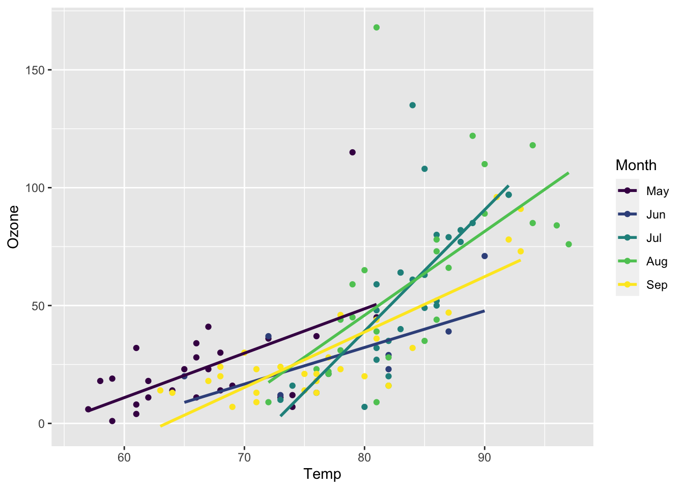 Scatter plot for  Ozone vs Temperature, linear regression for each month.