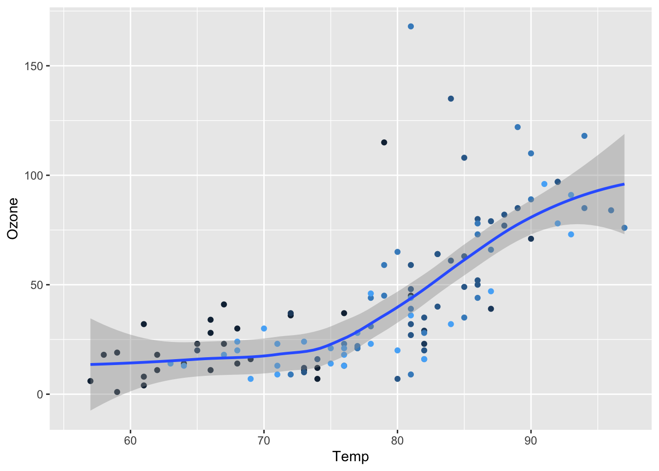 Scatter plot for  Ozone vs Temperature. Linear regression for all months.