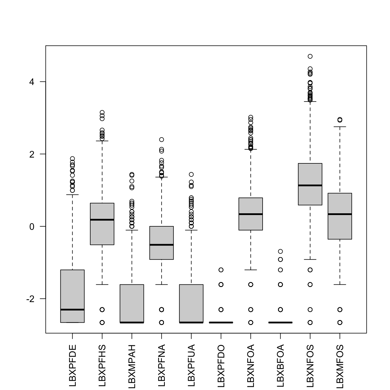 PFAS_I boxplot with log values for odd columns and rotated labels.