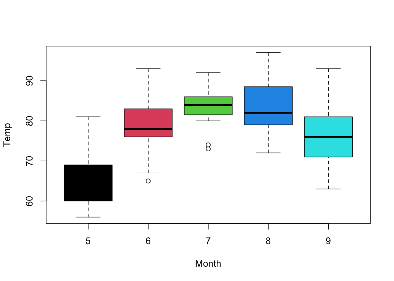 Boxplot of temperature as a function of the month of `airquality` dataset with simple colors.