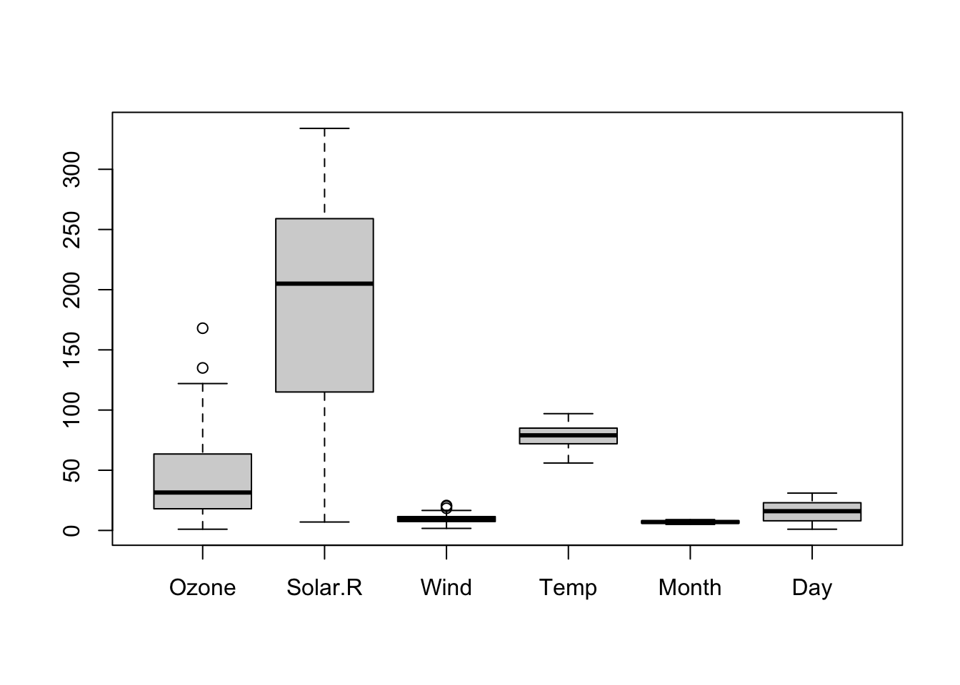 Default boxplot of `airquality` dataset.