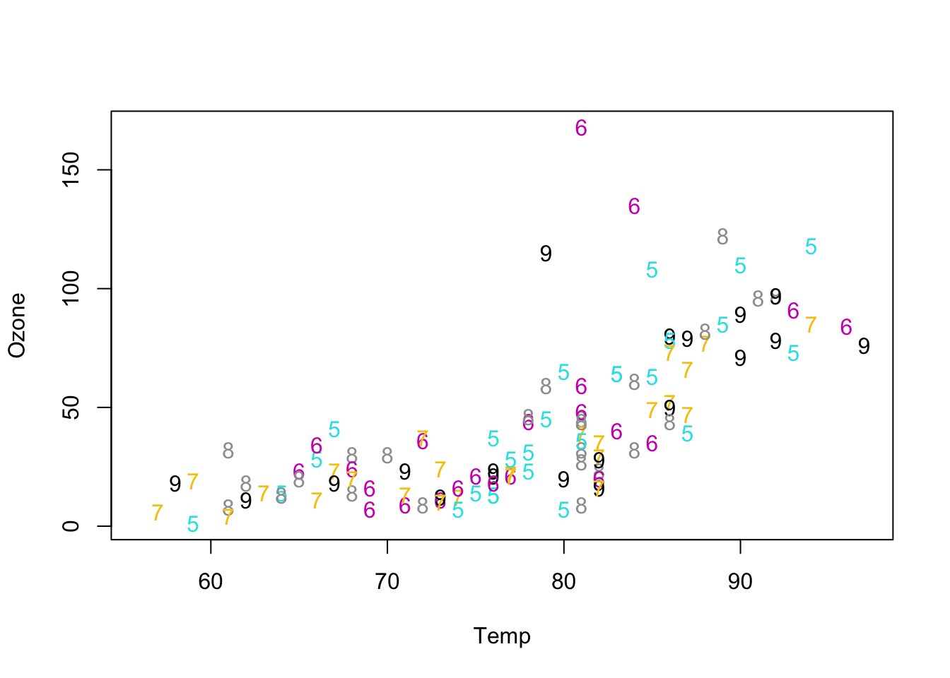 Adding month levels both as color and number plotted.