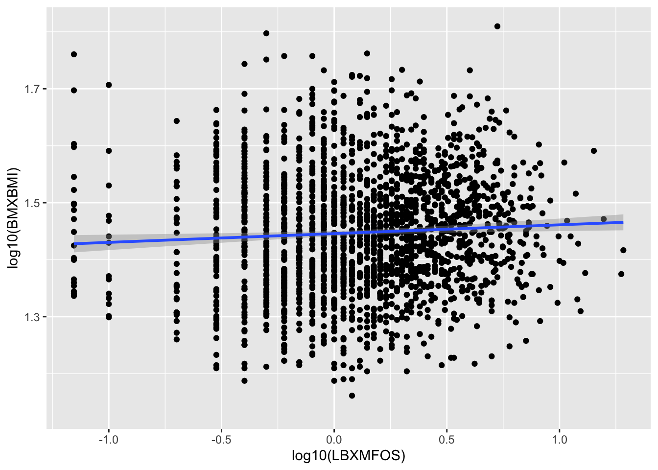 Histogram of BMI log10 values, linear regression (blue) and standard error (gray.)