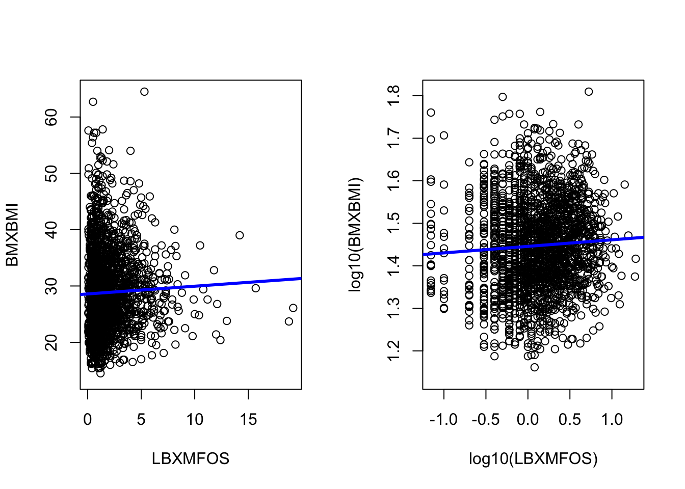 Histogram of BMI values and log10 values with added linear regression.