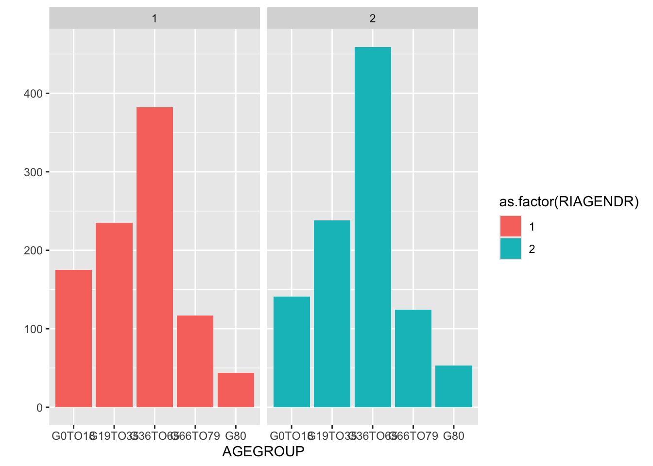 With facet_grid() the age distribution by gender on two separate graphs.