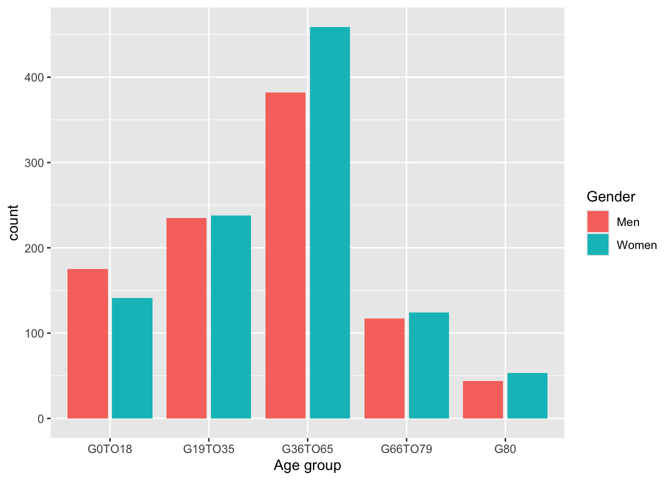 Side by side bar of gender count by age group is possible with the dodge or dodge2 options.