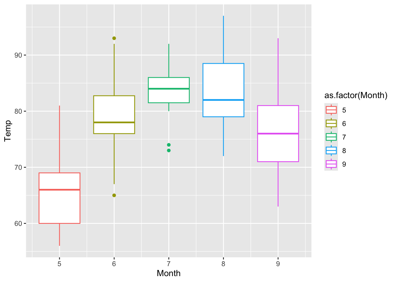 *Plot of of Temperature vs Month.*