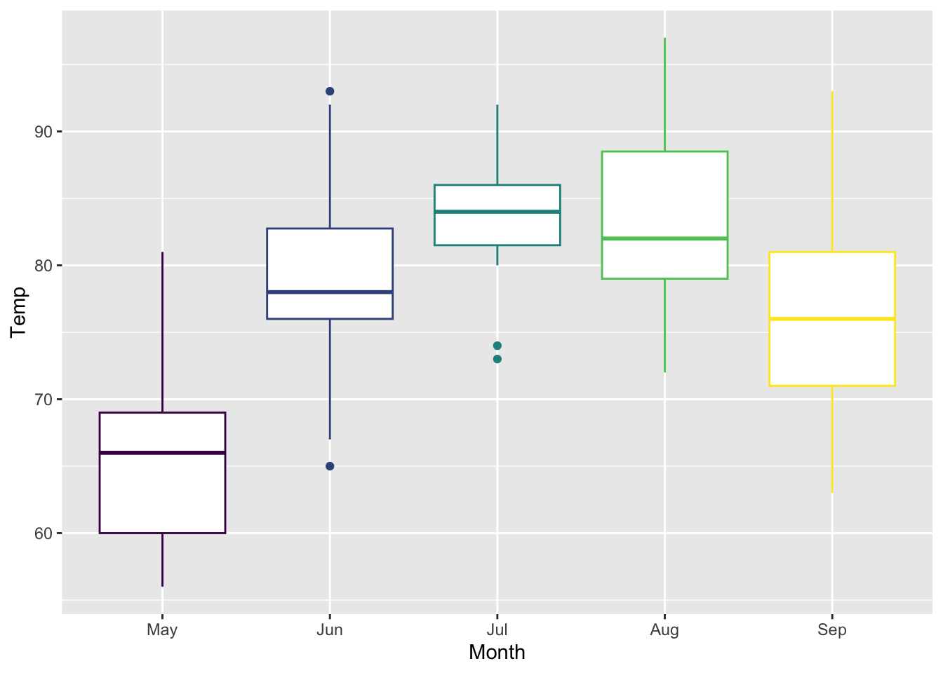 *Better plot of Temperature vs Month.*