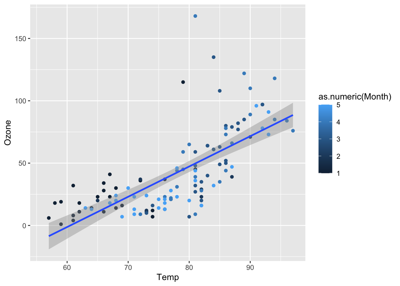 *Scatter plot for  Ozone vs Temperature. Linear regression for all months together.*